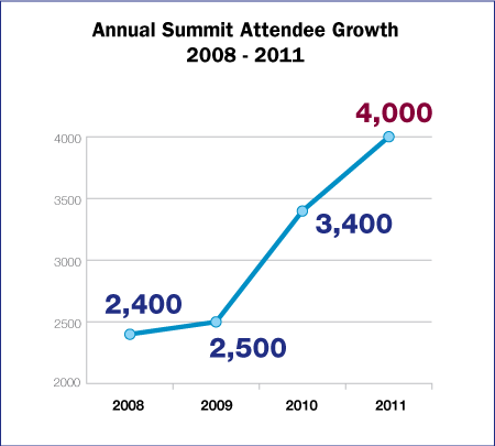 Annual Summit Attendee Growth 2008 - 2011