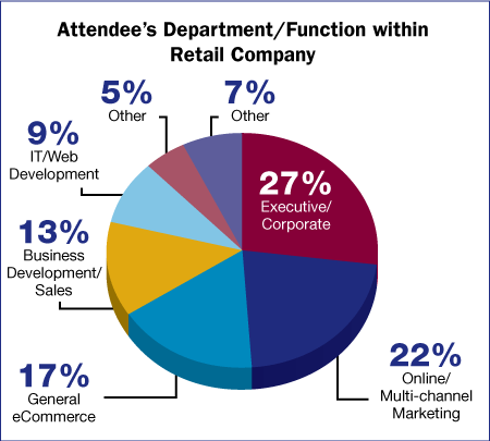 Annual Summit 2011 - Retail Attendee Departments