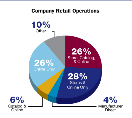 Annual Summit 2011 - Retail Operations of Attending Companies