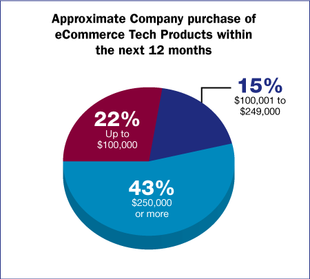 Annual Summit 2011 - eCommerce Technology Product Purchases