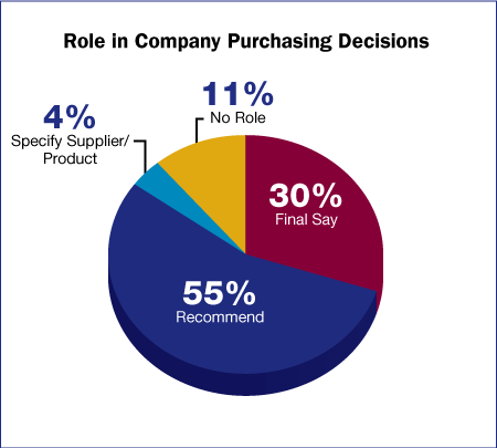 Annual Summit 2011 - Retail Attendees' Roles in Purchasing Decisions
