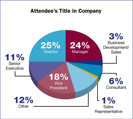 Annual Summit 2011 Retail Attendee Titles